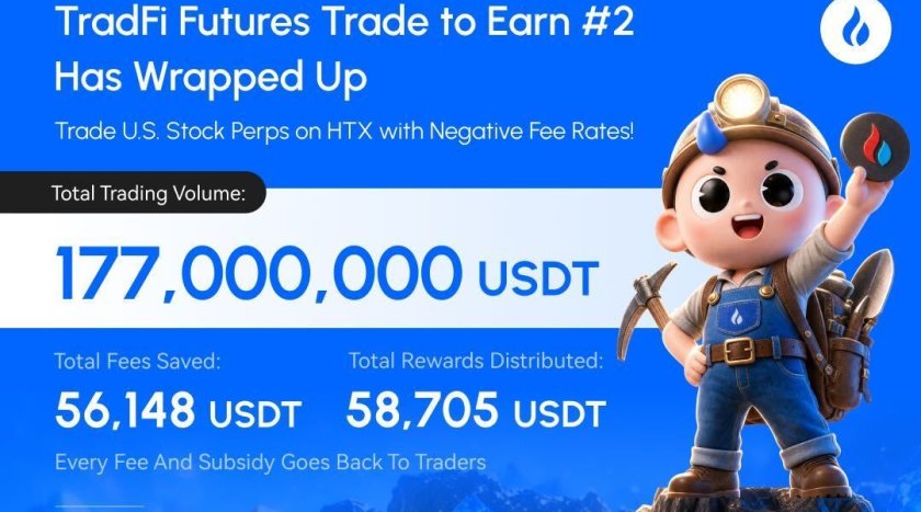 HTX Distributes Nearly 59,000 USDT in Rewards as TradFi Trade to Earn #2 Concludes
